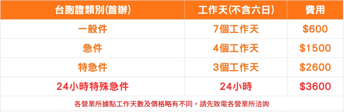 台胞證首辦類別工作天數與費用價目表，一般件7個工作天600元、急件4個工作天1500元、特急件3個工作天2600元、24小時特殊急件3600元